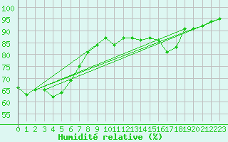 Courbe de l'humidit relative pour Pont-l'Abb (29)