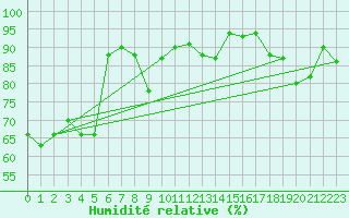 Courbe de l'humidit relative pour Giresun