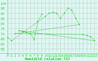 Courbe de l'humidit relative pour Cap Bar (66)