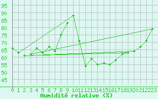 Courbe de l'humidit relative pour Locarno (Sw)