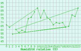 Courbe de l'humidit relative pour Chieming