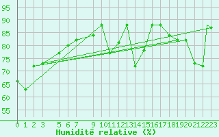 Courbe de l'humidit relative pour Lamezia Terme