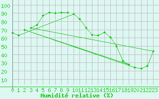 Courbe de l'humidit relative pour New Richmond East