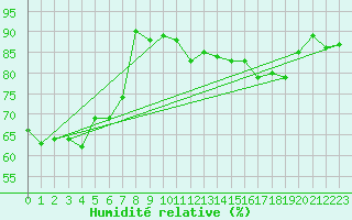 Courbe de l'humidit relative pour Cannes (06)