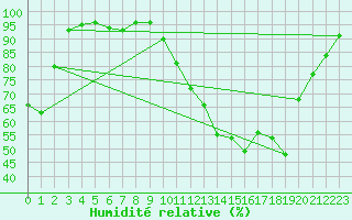 Courbe de l'humidit relative pour Saint-Girons (09)