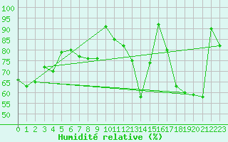 Courbe de l'humidit relative pour Berens River CS , Man.