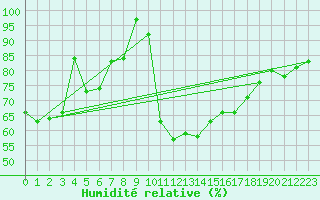 Courbe de l'humidit relative pour Moenichkirchen