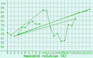 Courbe de l'humidit relative pour Rostherne No 2