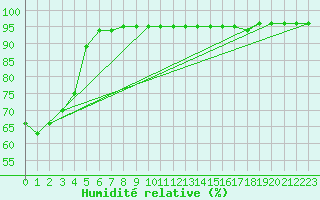 Courbe de l'humidit relative pour Namsskogan