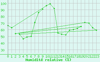 Courbe de l'humidit relative pour Maryborough