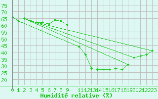 Courbe de l'humidit relative pour Narbonne-Ouest (11)