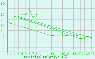 Courbe de l'humidit relative pour Capo Bellavista