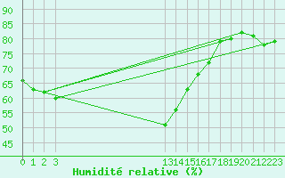 Courbe de l'humidit relative pour Katschberg