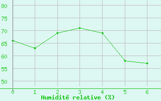 Courbe de l'humidit relative pour Gaardsjoe