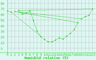 Courbe de l'humidit relative pour Davos (Sw)