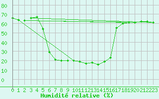 Courbe de l'humidit relative pour Puolanka Paljakka