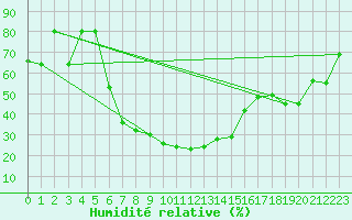 Courbe de l'humidit relative pour Erzincan