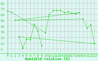 Courbe de l'humidit relative pour Violay (42)