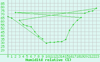 Courbe de l'humidit relative pour San Bernardino