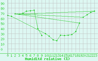 Courbe de l'humidit relative pour Sant Julia de Loria (And)