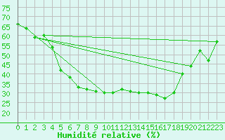 Courbe de l'humidit relative pour Alajarvi Moksy