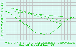 Courbe de l'humidit relative pour Malexander