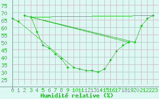 Courbe de l'humidit relative pour Inari Angeli