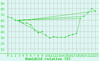 Courbe de l'humidit relative pour Kaskinen Salgrund
