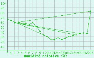 Courbe de l'humidit relative pour Murcia