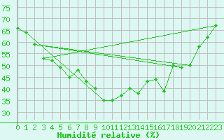 Courbe de l'humidit relative pour La Molina
