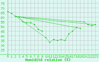 Courbe de l'humidit relative pour Grchen