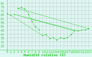 Courbe de l'humidit relative pour Essen