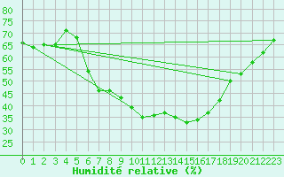 Courbe de l'humidit relative pour Koeflach