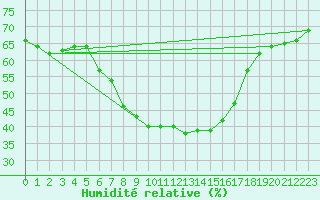 Courbe de l'humidit relative pour Rimnicu Sarat