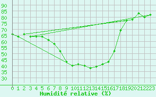 Courbe de l'humidit relative pour Kragujevac