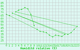 Courbe de l'humidit relative pour Langres (52) 