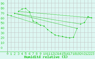 Courbe de l'humidit relative pour Lerida (Esp)