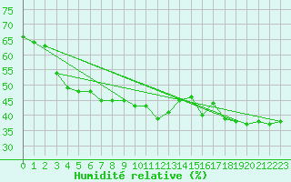 Courbe de l'humidit relative pour Moleson (Sw)