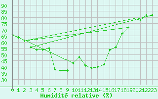 Courbe de l'humidit relative pour Arenys de Mar