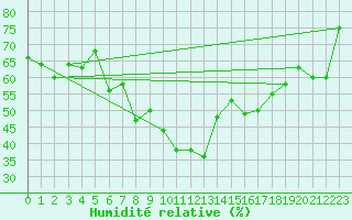 Courbe de l'humidit relative pour Lienz