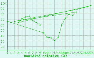 Courbe de l'humidit relative pour Lans-en-Vercors - Les Allires (38)