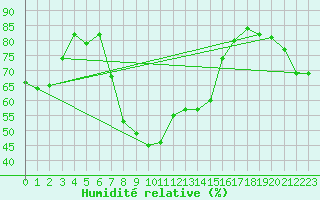 Courbe de l'humidit relative pour Schmuecke