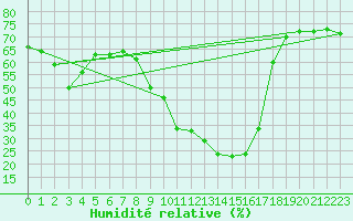 Courbe de l'humidit relative pour Sainte-Locadie (66)