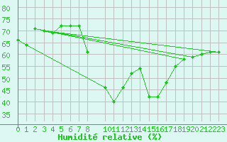 Courbe de l'humidit relative pour Calanda