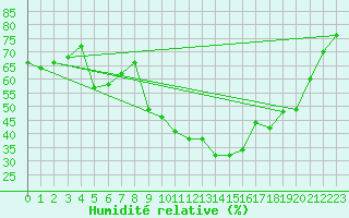 Courbe de l'humidit relative pour Woluwe-Saint-Pierre (Be)
