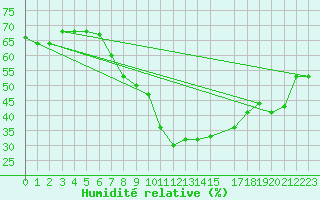 Courbe de l'humidit relative pour Tozeur