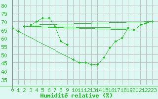 Courbe de l'humidit relative pour Wolfsegg