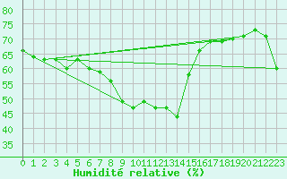 Courbe de l'humidit relative pour Villardeciervos