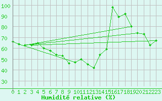 Courbe de l'humidit relative pour Guetsch
