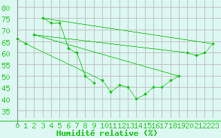 Courbe de l'humidit relative pour Tetuan / Sania Ramel